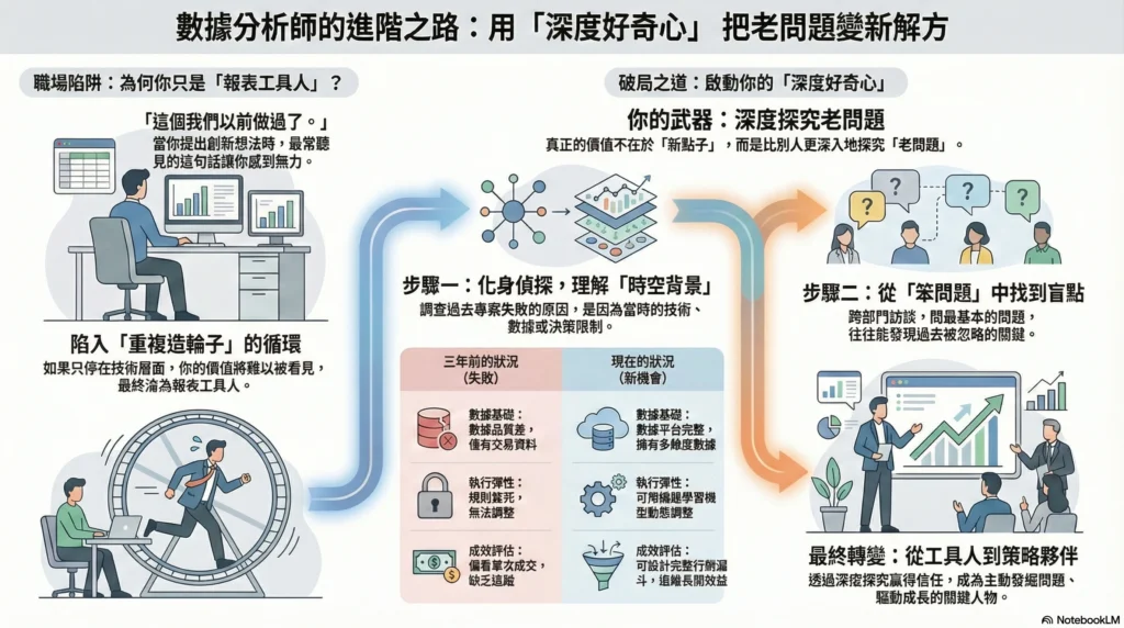 資深分析師教你用「深度好奇心」把老問題變新解方_開頭